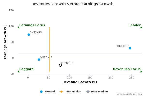 Revenues Growth Versus Earnings Growth Revenues Growth Versus Earnings Growth