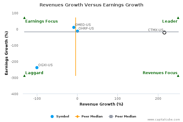 Revenues Growth Versus Earnings Growth Revenues Growth Versus Earnings Growth