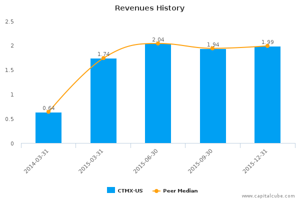 Revenues History Revenues History