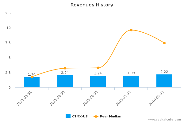 Revenues History Revenues History