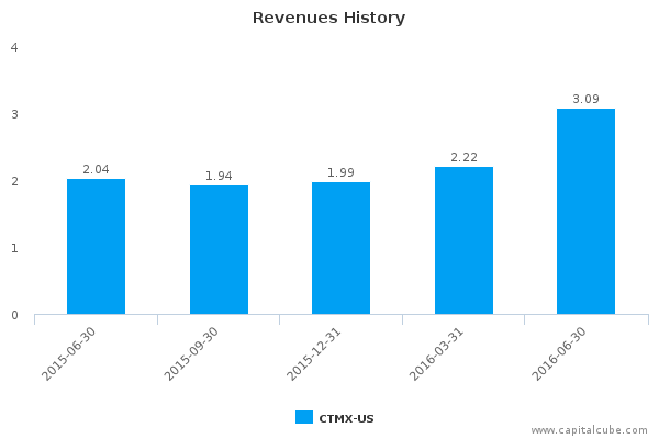 Revenues History Revenues History
