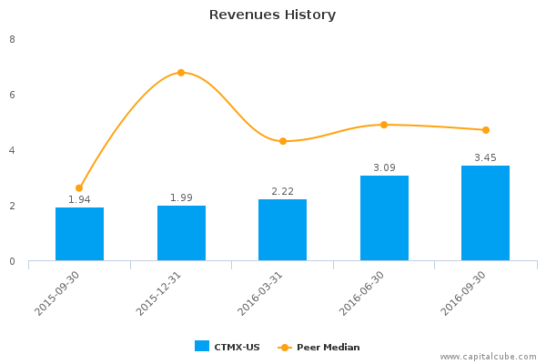 Revenues History Revenues History