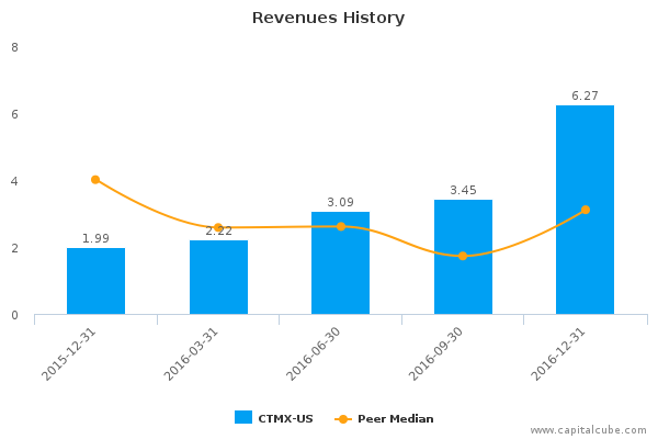 Revenues History Revenues History