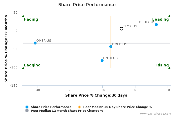 Share Price Performance Share Price Performance