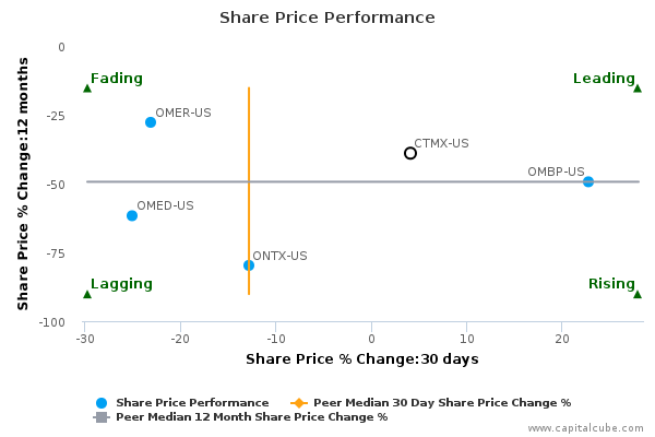 Share Price Performance Share Price Performance