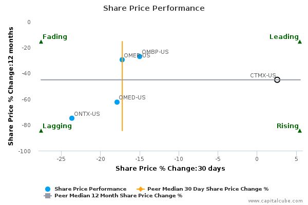 Share Price Performance Share Price Performance