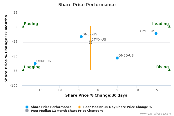 Share Price Performance Share Price Performance