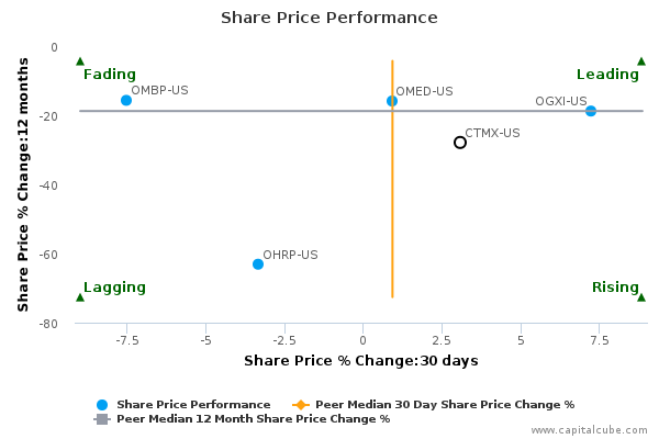 Share Price Performance Share Price Performance