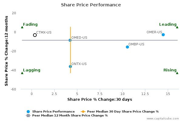 Share Price Performance Share Price Performance