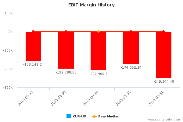 EBIT Margin History EBIT Margin History
