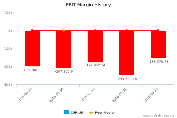 EBIT Margin History EBIT Margin History