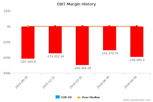 EBIT Margin History EBIT Margin History