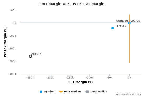 EBIT Margin Versus PreTax Margin EBIT Margin Versus PreTax Margin