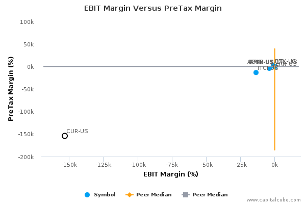 EBIT Margin Versus PreTax Margin EBIT Margin Versus PreTax Margin