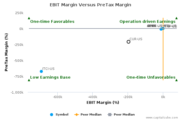 EBIT Margin Versus PreTax Margin EBIT Margin Versus PreTax Margin