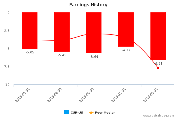 Earnings History Earnings History