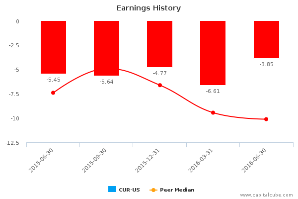 Earnings History Earnings History