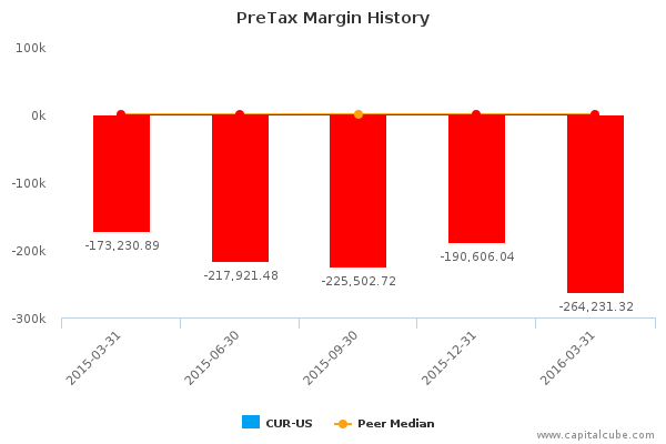 PreTax Margin History PreTax Margin History