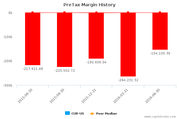 PreTax Margin History PreTax Margin History