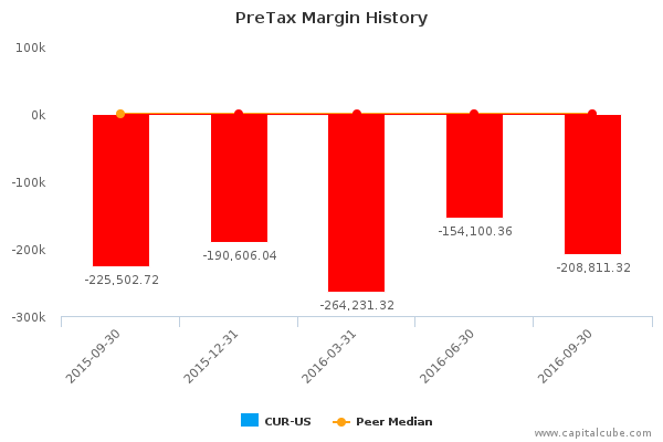 PreTax Margin History PreTax Margin History