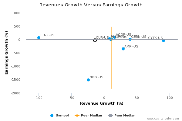 Revenues Growth Versus Earnings Growth Revenues Growth Versus Earnings Growth