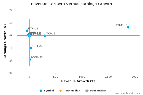 Revenues Growth Versus Earnings Growth Revenues Growth Versus Earnings Growth