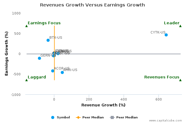 Revenues Growth Versus Earnings Growth Revenues Growth Versus Earnings Growth