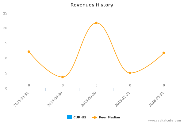Revenues History Revenues History