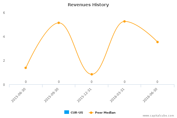 Revenues History Revenues History