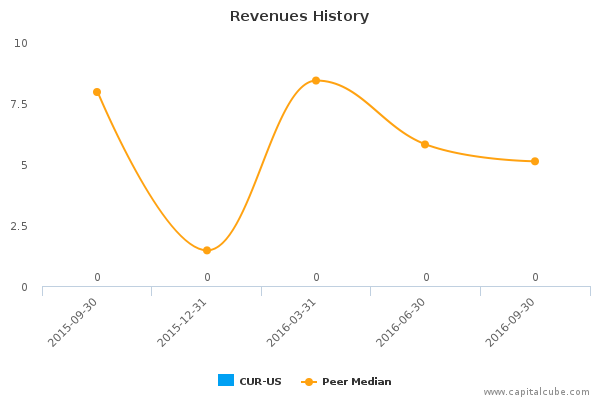 Revenues History Revenues History
