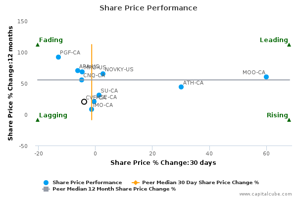 Cenovus stock options