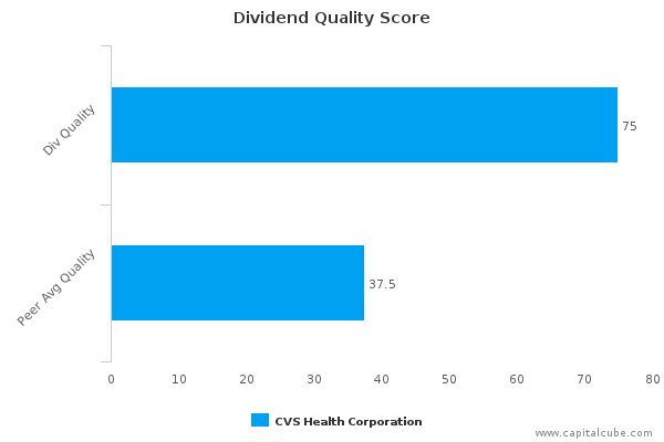 Dividend Quality Score Dividend Quality Score