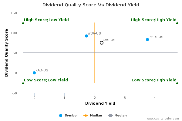 Dividend Quality Score Vs Dividend Yield Dividend Quality Score Vs Dividend Yield