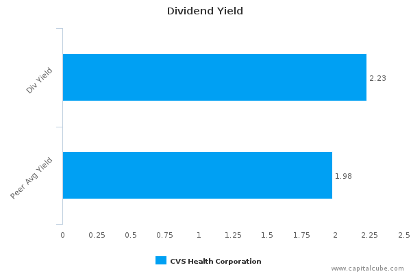 Dividend Yield Dividend Yield