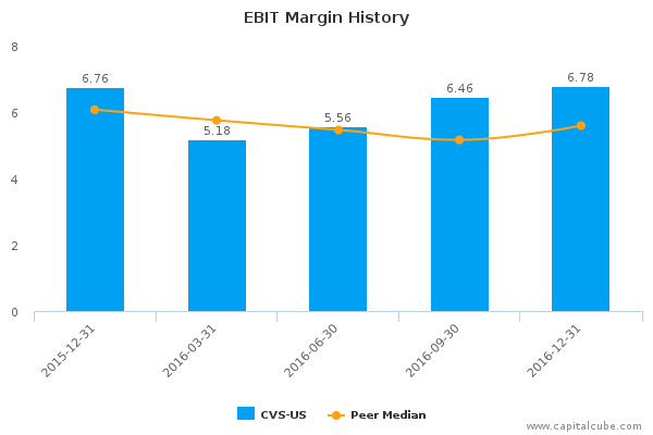 EBIT Margin History EBIT Margin History