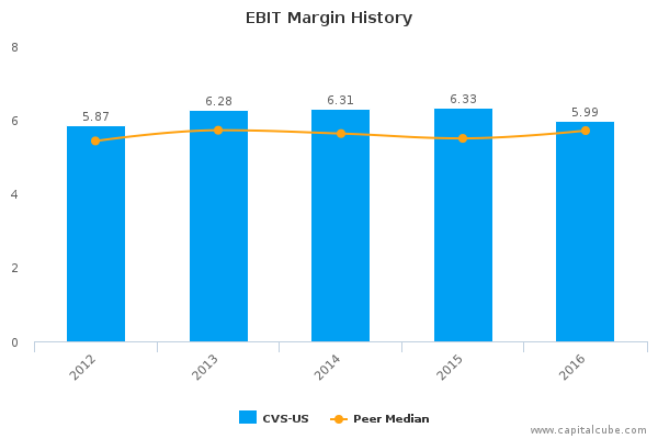EBIT Margin History EBIT Margin History