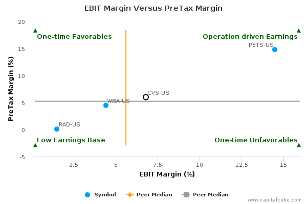 EBIT Margin Versus PreTax Margin EBIT Margin Versus PreTax Margin