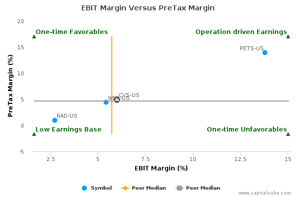 EBIT Margin Versus PreTax Margin EBIT Margin Versus PreTax Margin