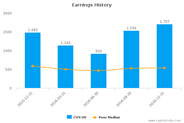 Earnings History Earnings History