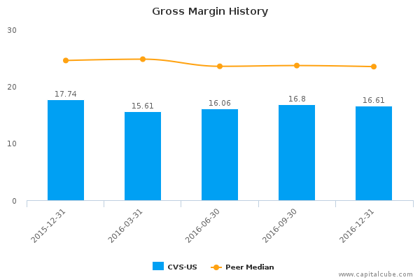 Gross Margin History Gross Margin History