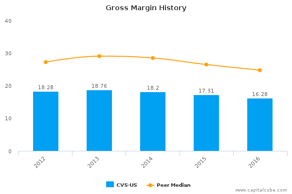 Gross Margin History Gross Margin History