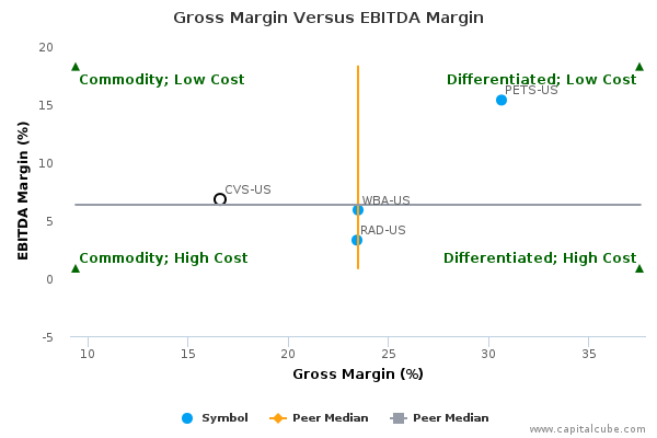 Gross Margin Versus EBITDA Margin Gross Margin Versus EBITDA Margin