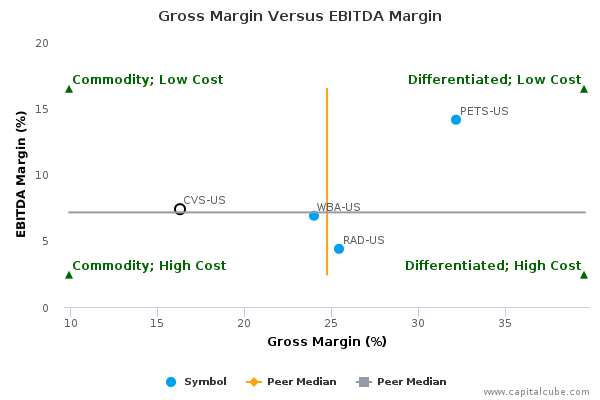 Gross Margin Versus EBITDA Margin Gross Margin Versus EBITDA Margin