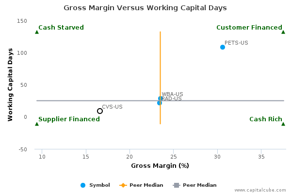 Gross Margin Versus Working Capital Days Gross Margin Versus Working Capital Days