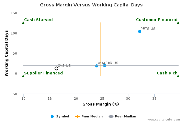 Gross Margin Versus Working Capital Days Gross Margin Versus Working Capital Days