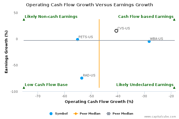Operating Cash Flow Growth Versus Earnings Growth Operating Cash Flow Growth Versus Earnings Growth