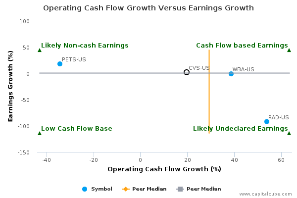 Operating Cash Flow Growth Versus Earnings Growth Operating Cash Flow Growth Versus Earnings Growth