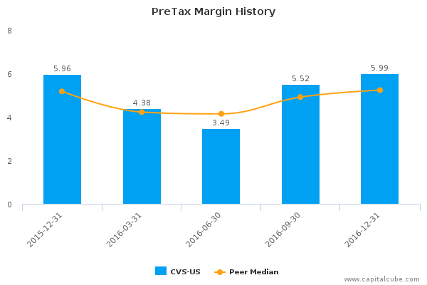 PreTax Margin History PreTax Margin History