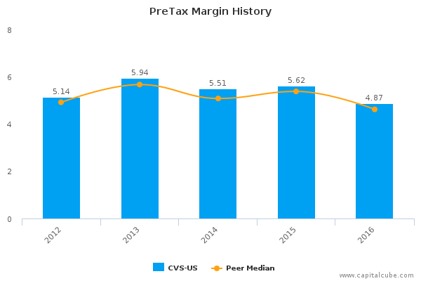 PreTax Margin History PreTax Margin History