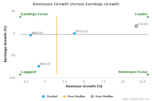 Revenues Growth Versus Earnings Growth Revenues Growth Versus Earnings Growth